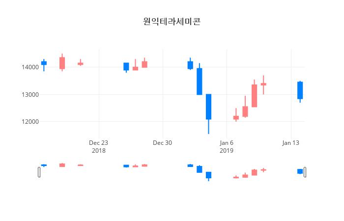 ▲일주일간 원익테라세미콘 등락률 변화