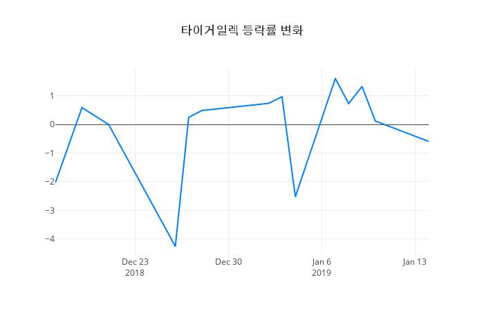 ▲타이거일렉거래량정보