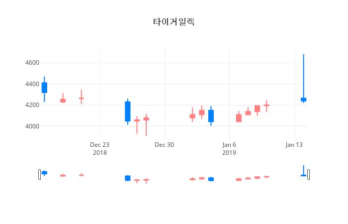 ▲일주일간 타이거일렉 등락률 변화