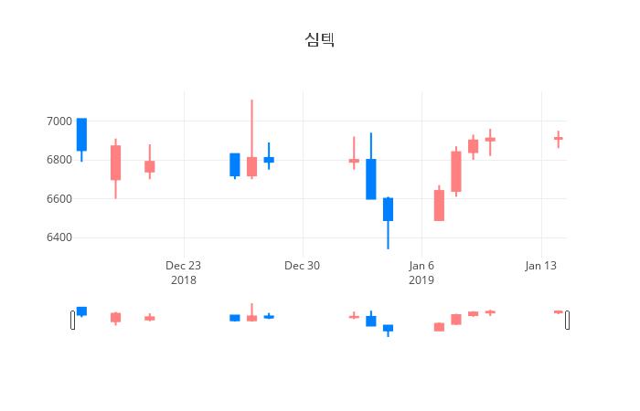 ▲일주일간 심텍 등락률 변화