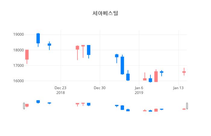 ▲세아베스틸거래량정보