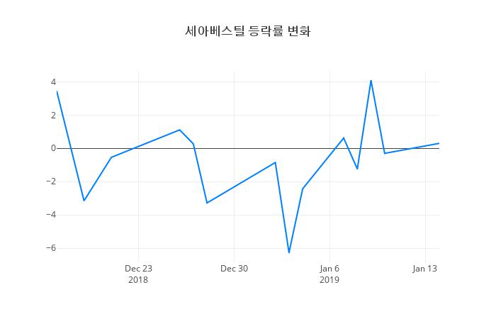 ▲일주일간 세아베스틸 등락률 변화