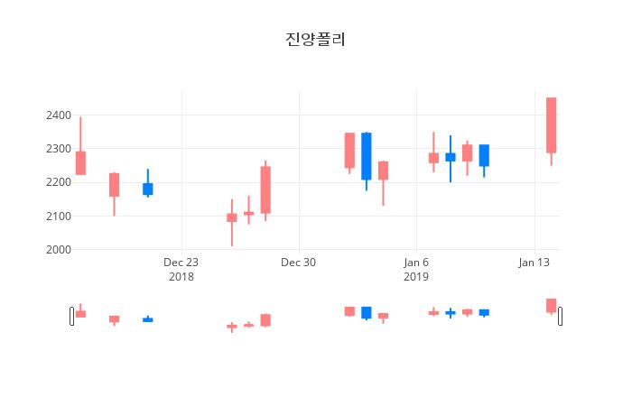 ▲진양폴리거래량정보