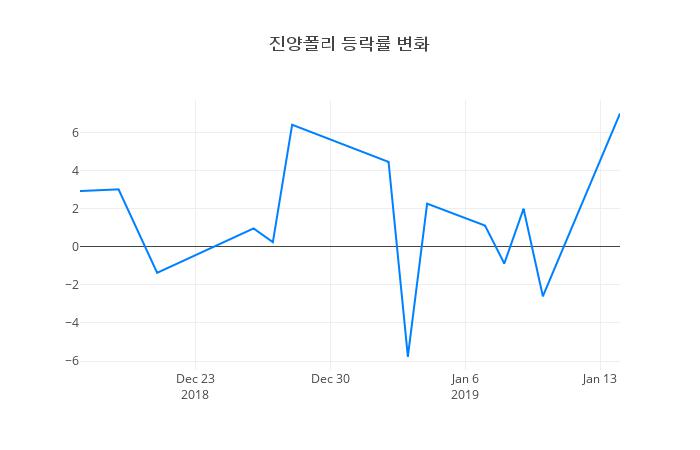 ▲일주일간 진양폴리 등락률 변화