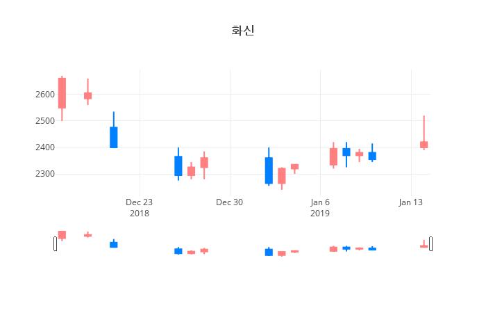 ▲화신거래량정보