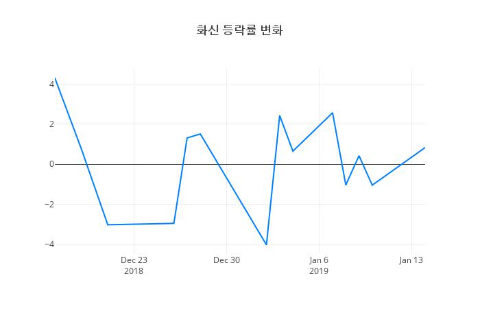 ▲일주일간 화신 등락률 변화