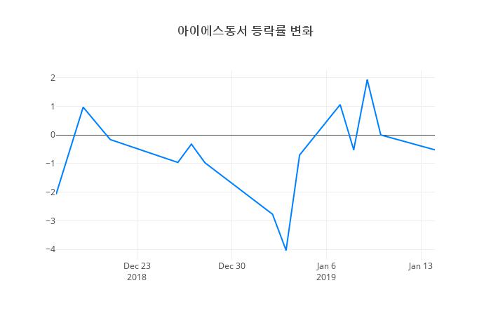 ▲일주일간 아이에스동서 등락률 변화