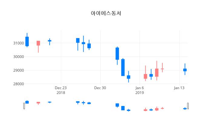 ▲아이에스동서거래량정보