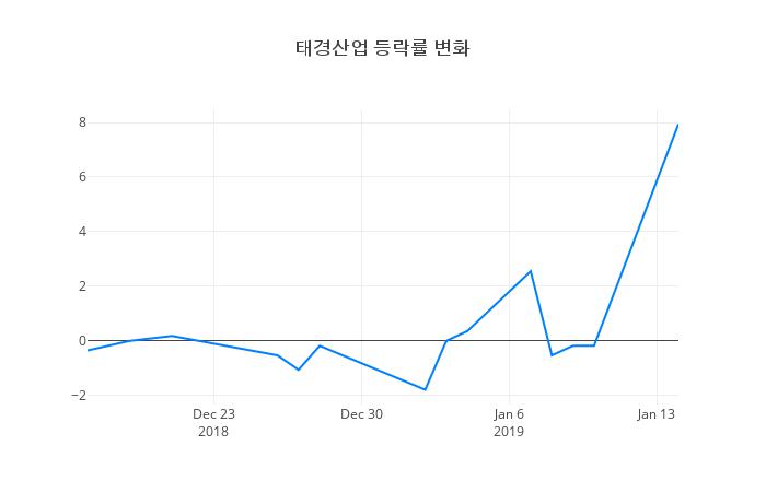 ▲일주일간 태경산업 등락률 변화