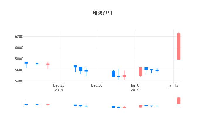 ▲태경산업거래량정보