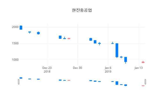 ▲한진중공업거래량정보