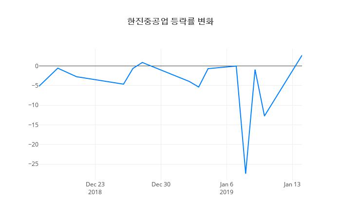 ▲일주일간 한진중공업 등락률 변화