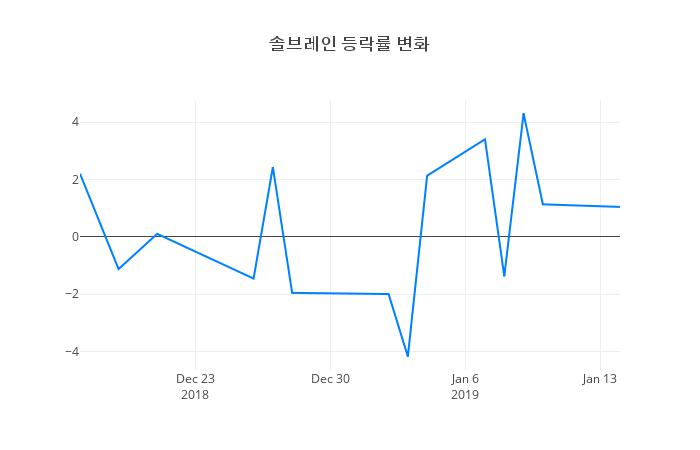▲일주일간 솔브레인 등락률 변화