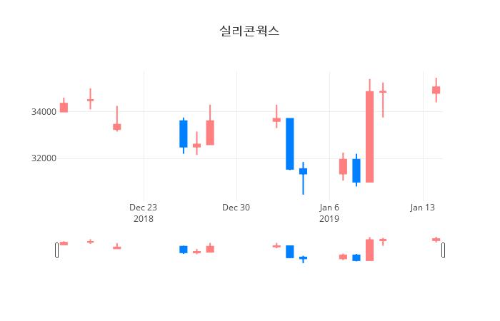 ▲실리콘웍스거래량정보