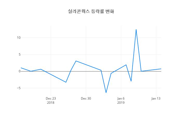 ▲일주일간 실리콘웍스 등락률 변화