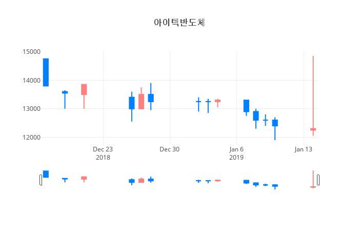 ▲아이텍반도체거래량정보