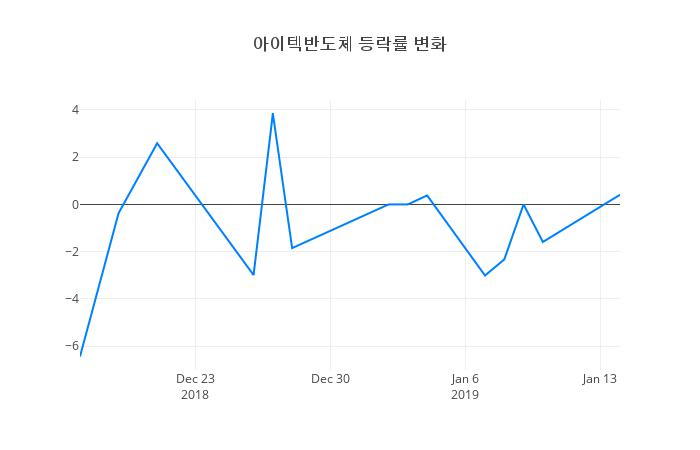 ▲일주일간 아이텍반도체 등락률 변화