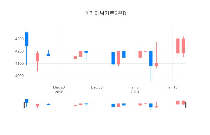 ▲일주일간 코리아써키트2우B 등락률 변화