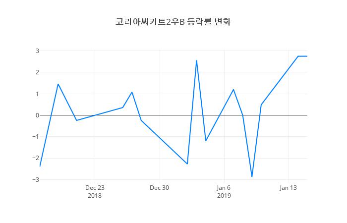▲코리아써키트2우B거래량정보