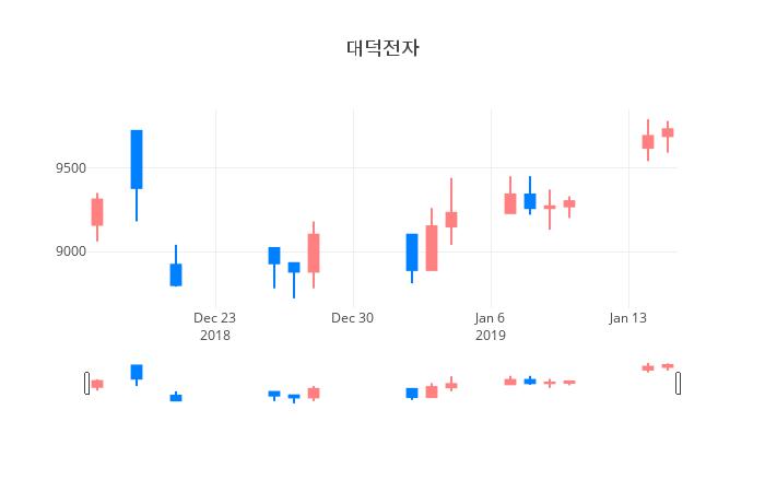 ▲일주일간 대덕전자 등락률 변화