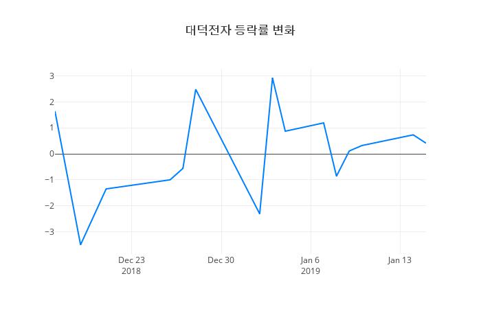 ▲대덕전자거래량정보