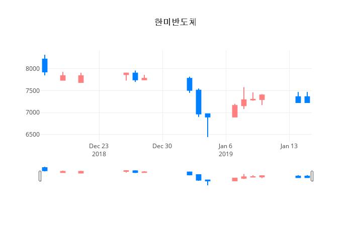 ▲일주일간 한미반도체 등락률 변화