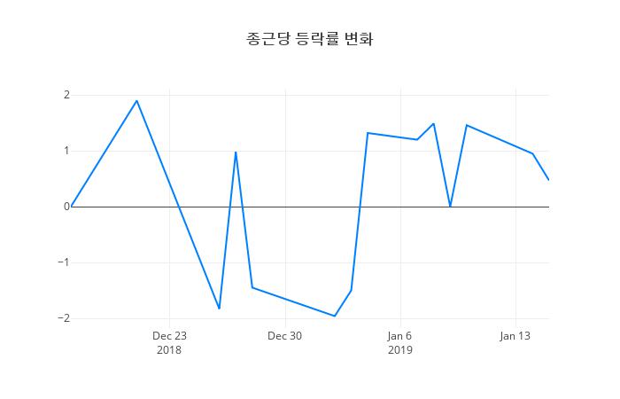 ▲종근당거래량정보
