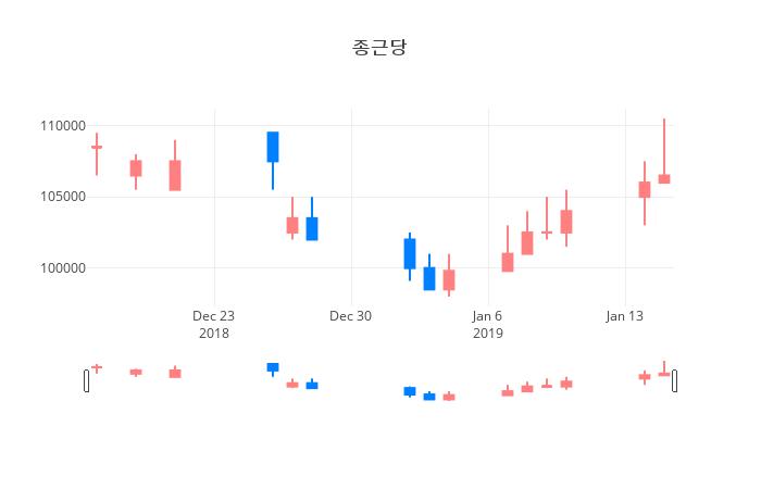 ▲일주일간 종근당 등락률 변화