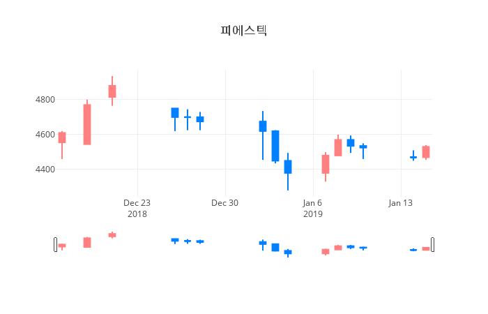 ▲일주일간 피에스텍 등락률 변화