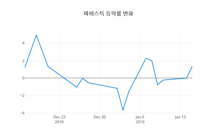 ▲피에스텍거래량정보