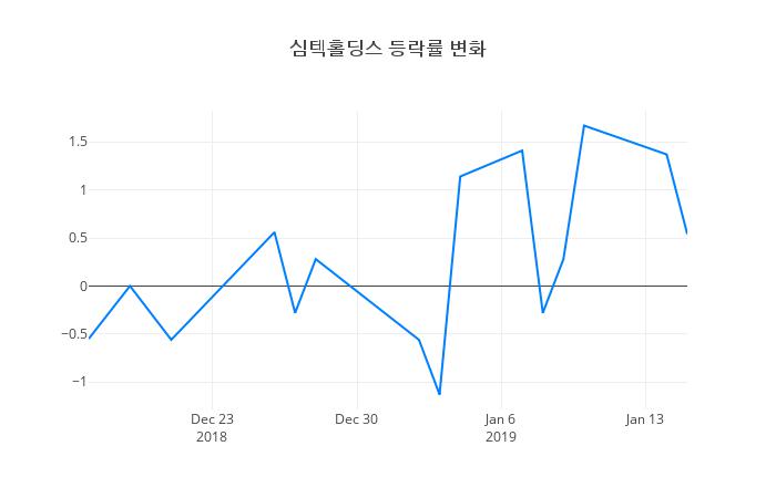 ▲심텍홀딩스거래량정보