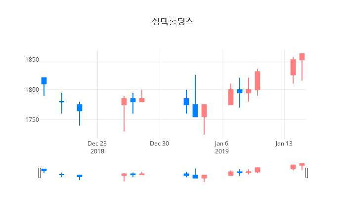 ▲일주일간 심텍홀딩스 등락률 변화