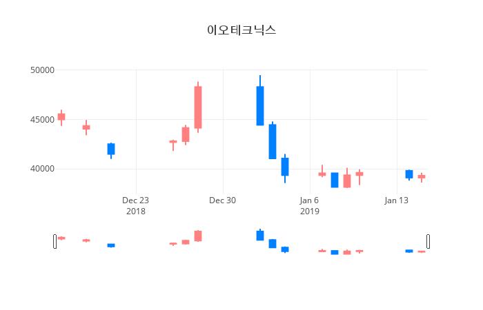 ▲일주일간 이오테크닉스 등락률 변화