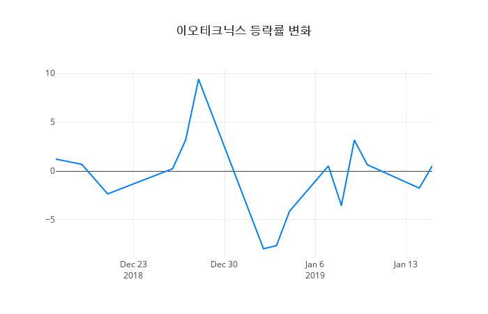 ▲이오테크닉스거래량정보