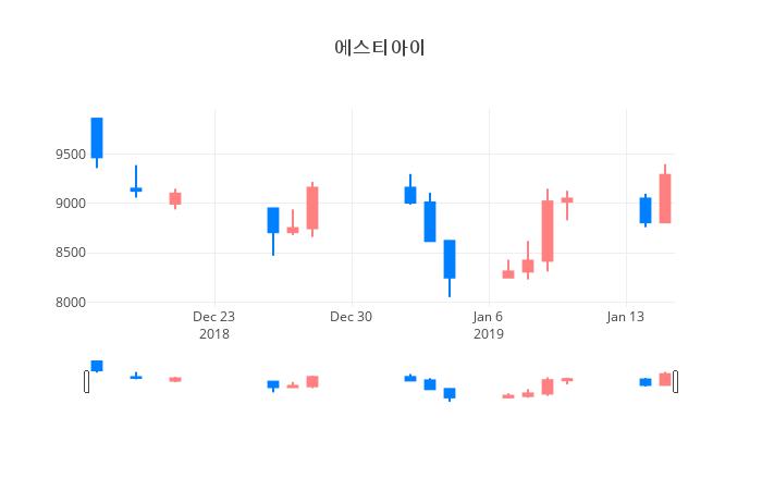 ▲일주일간 에스티아이 등락률 변화