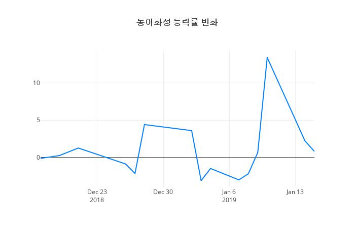 ▲동아화성거래량정보