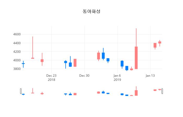 ▲일주일간 동아화성 등락률 변화