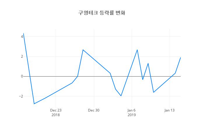 ▲구영테크거래량정보