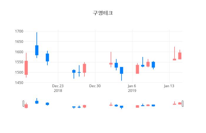▲일주일간 구영테크 등락률 변화