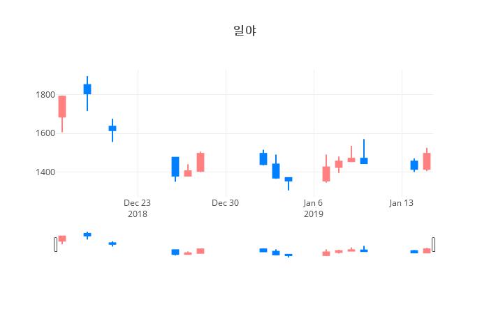 ▲일주일간 일야 등락률 변화
