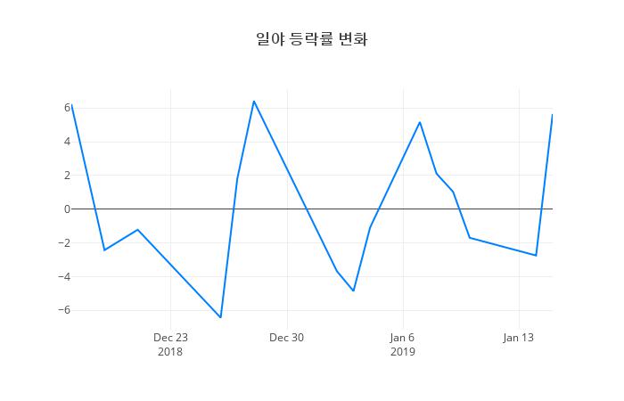 ▲일야거래량정보