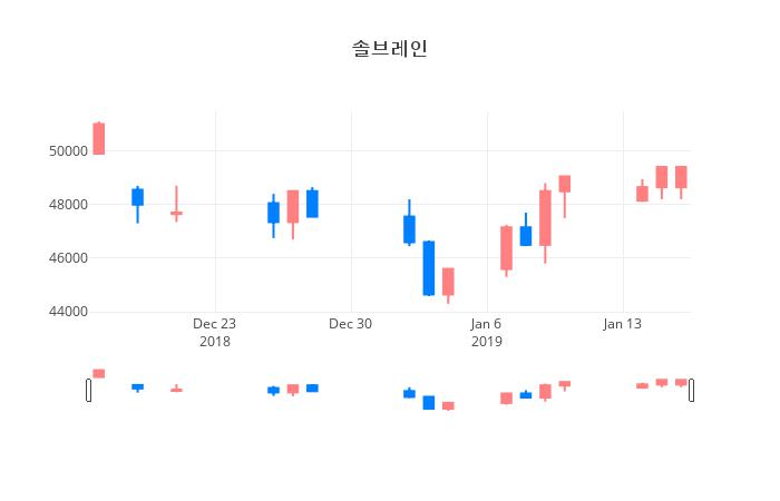 ▲솔브레인거래량정보