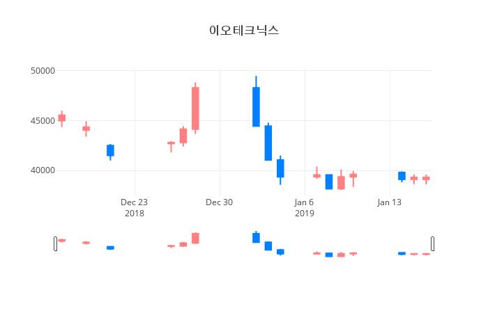 ▲이오테크닉스거래량정보
