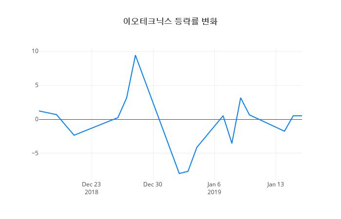 ▲일주일간 이오테크닉스 등락률 변화