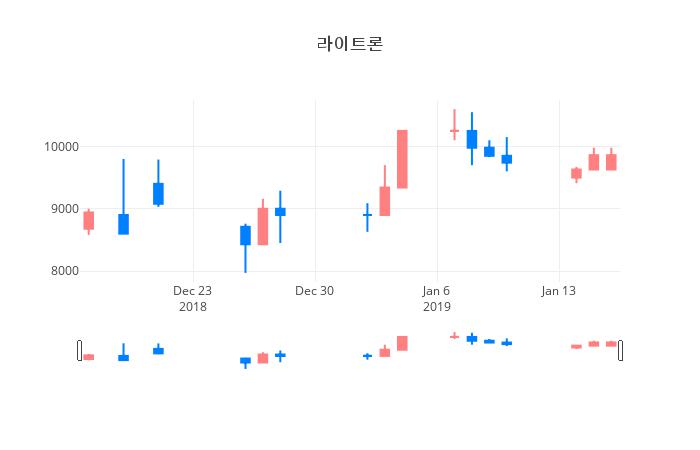 ▲라이트론거래량정보
