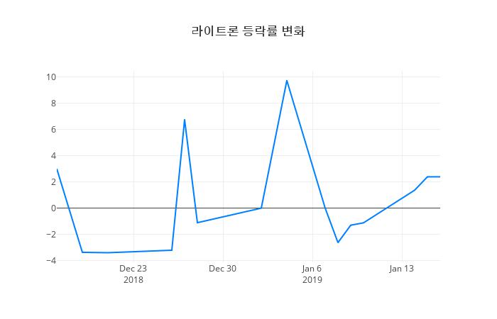 ▲일주일간 라이트론 등락률 변화