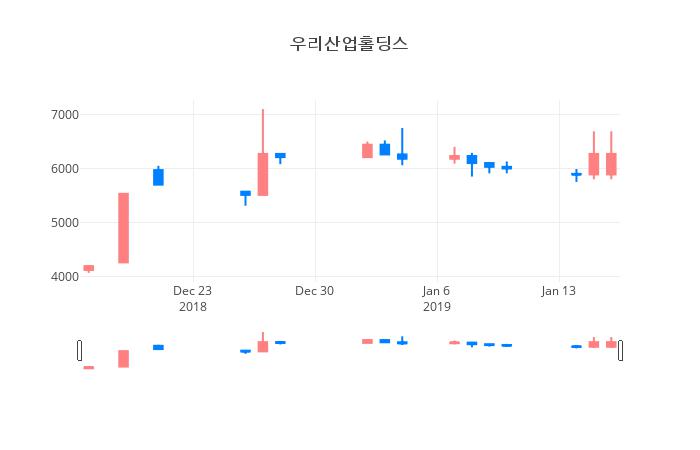 ▲우리산업홀딩스거래량정보