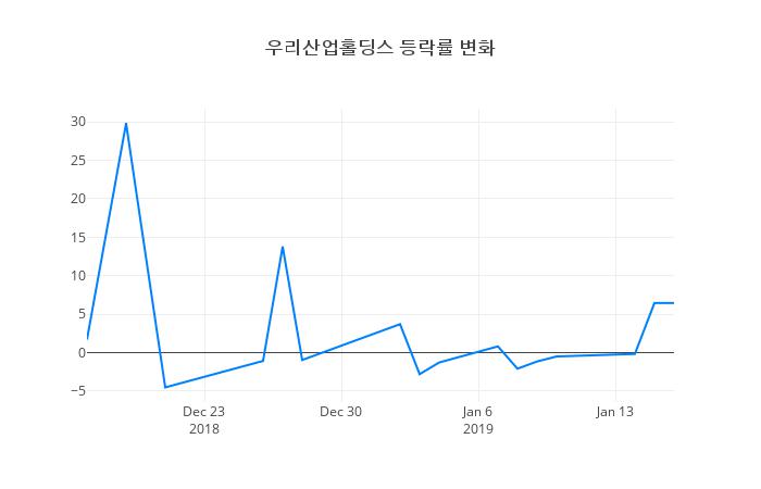 ▲일주일간 우리산업홀딩스 등락률 변화