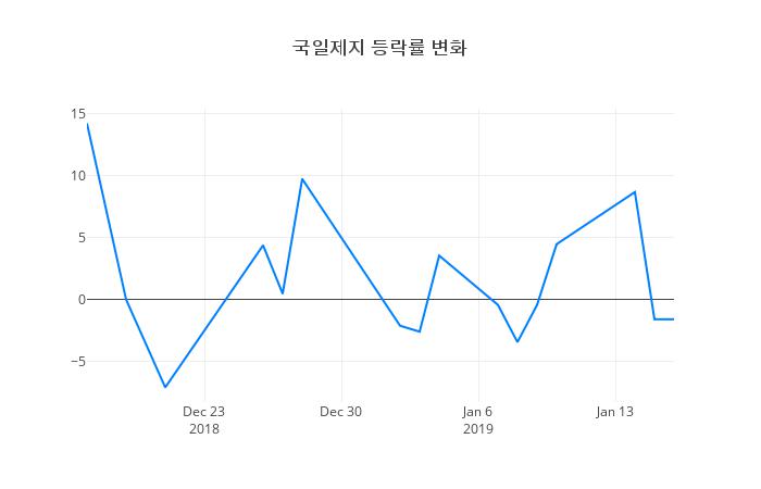 ▲일주일간 국일제지 등락률 변화