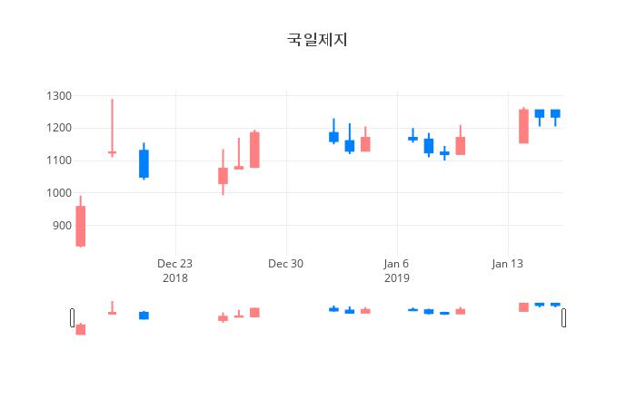 ▲국일제지거래량정보